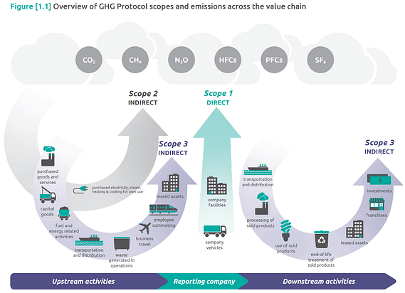 GHG Protocol figure of scopes of emissions across the value chain