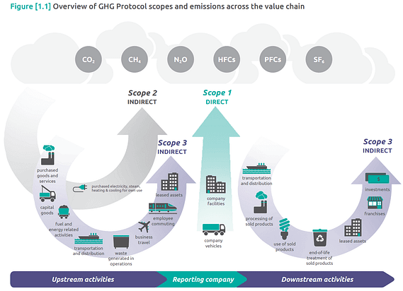 GHG Protocol Scopes GHG Protocol figure of scopes of emissions across the value chain
