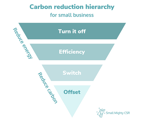 Carbon reduction hierarchy (2) Carbon reduction hierarchy for small business