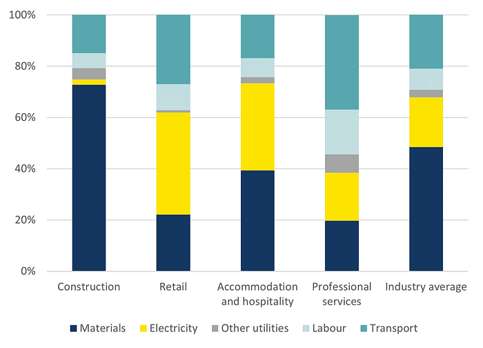 Carbon footprint sector bar chart Carbon footprint bar chart by emissions source and business type