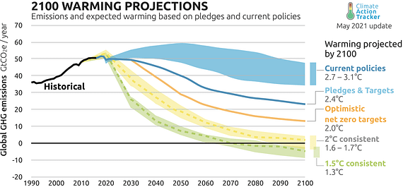 Global warming projections chart
