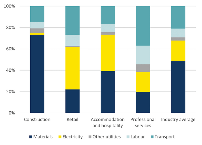 Carbon footprint sector bar chart Carbon footprint bar chart by emissions source and business type