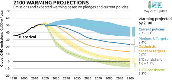 CAT_2100WarmingProjectionsGraph Global warming projections chart