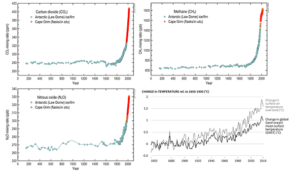 Charts of CO2, CH4, N2O and temperature increase