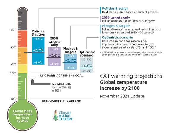 Climate action tracker with different warming scenarios on a thermometer